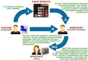 Affiliate marketing program model