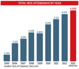 Internet Retailer Conference and Exhibition Attendee Chart